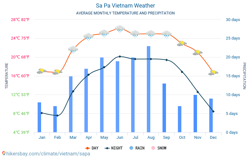 sapa-average-weather