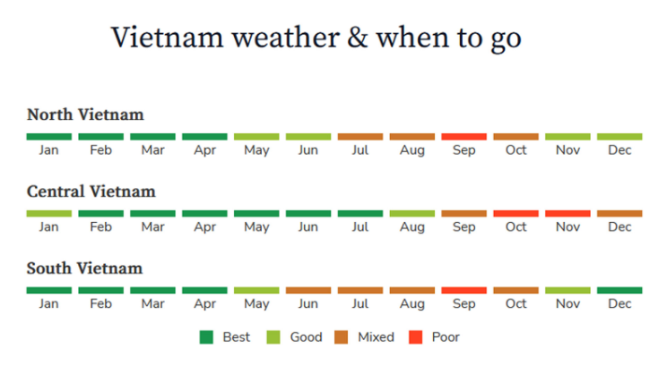 Best Time to Visit Vietnam - Weather Guide