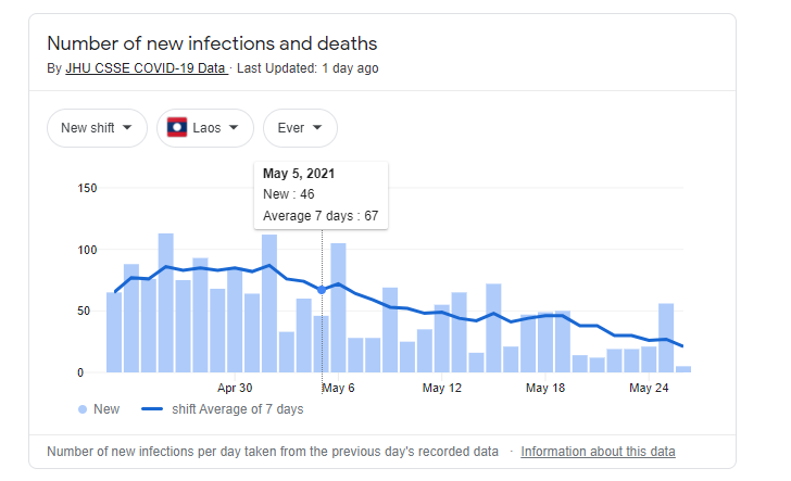 Covid19 status in Laos