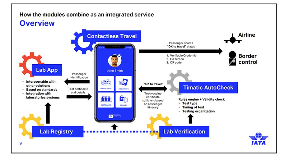 IATA Travel Pass electronic health passport application