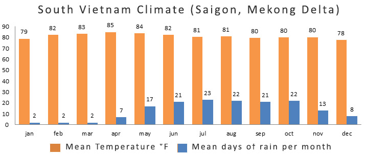 Weather in Southern Vietnam